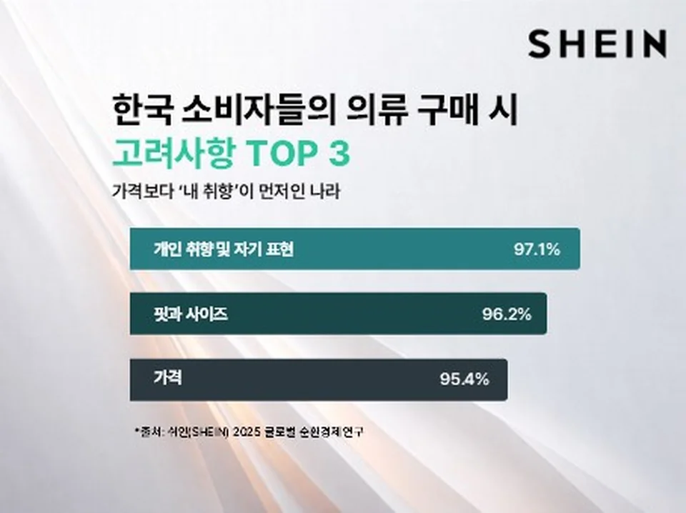 &nbsp;     /Photo: SHEIN, release of \'2025 Global Circular Economy Study\' — Korean market analysis