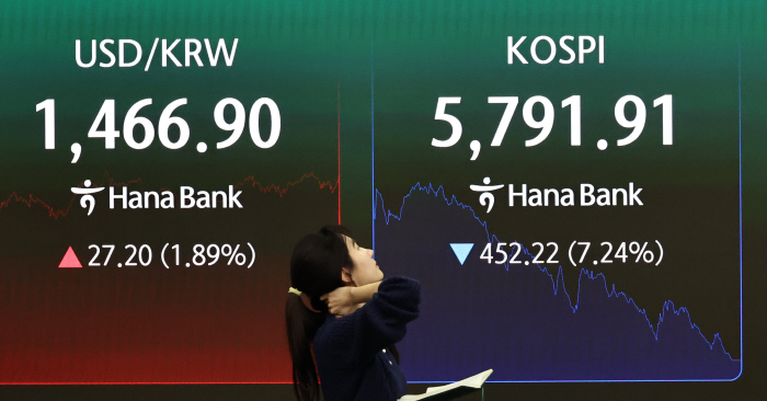 코스피, 7% 급락 마감<YONHAP NO-4610>