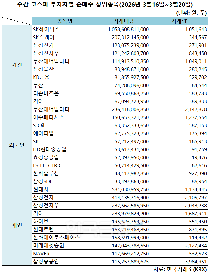 기관 'SK하이닉스'·외인 '두산에너빌리티'·개인 '현대차' 1위 [주간 코스피 순매수- 2026년 3월16일~3월20일]