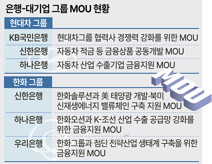 은행권 대기업 모시기 치열… 현대차·한화그룹 집중 공략