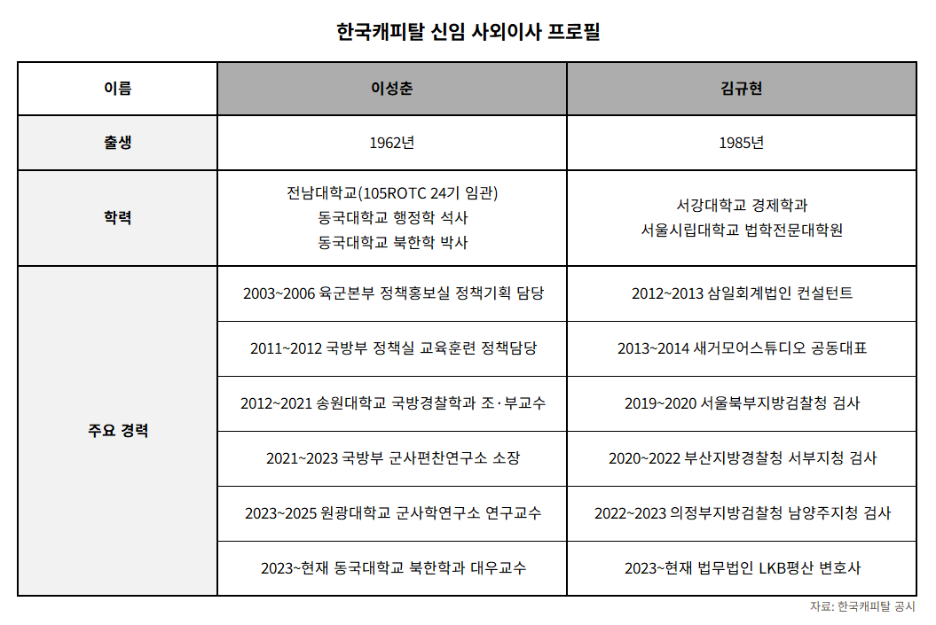 引用：韓国キャピタル公示
