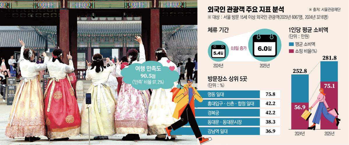&nbsp;  Seoul Tourism FoundationKey indicators for foreign visitors to Seoul