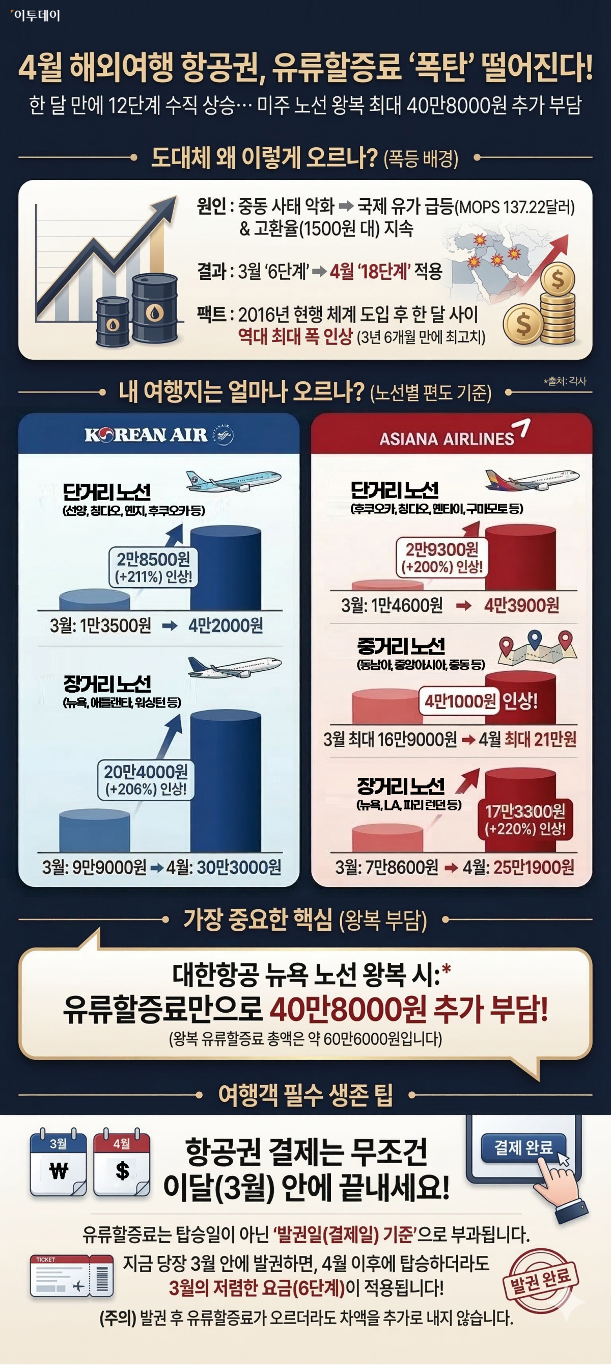 April Airline Ticket Prices Skyrocket: How Fuel Surcharge Increases Impact Your Travel Budget