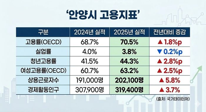 안양시 고용지표 그래픽. ⓒ안양시 제공