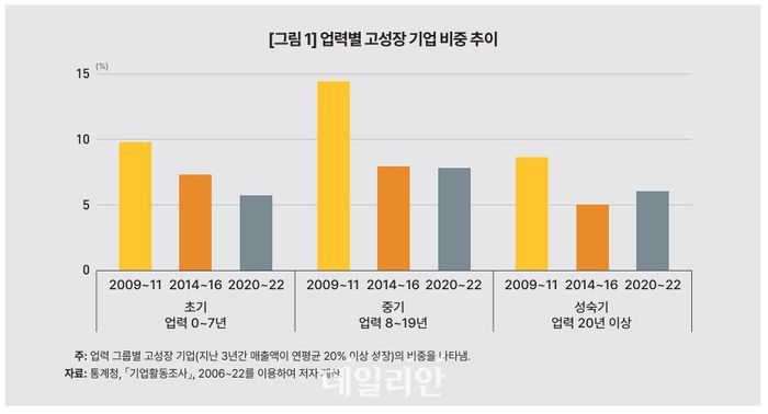 업력별 고성장 기업 비중 추이.ⓒKDI