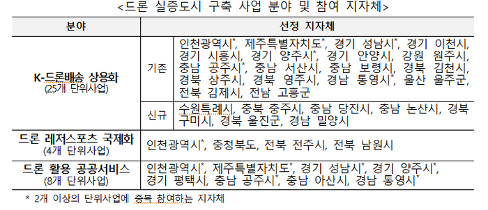 드론 실증도시 사업 선정 지자체.ⓒ국토교통부