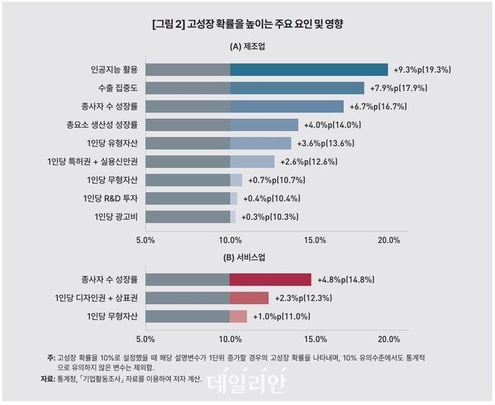 고성장 확률 높이는 주요 요인·영향.ⓒKDI