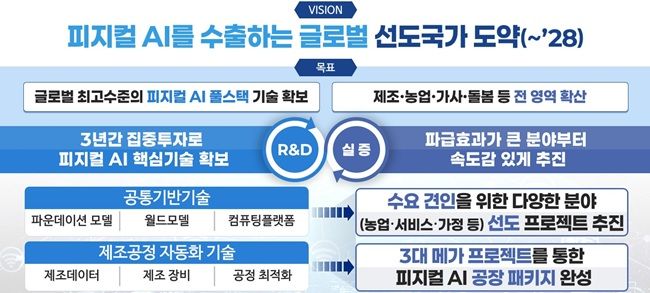 과학기술정보통신부 피지컬AI선도국가 도약 계획. ⓒ과학기술정보통신부