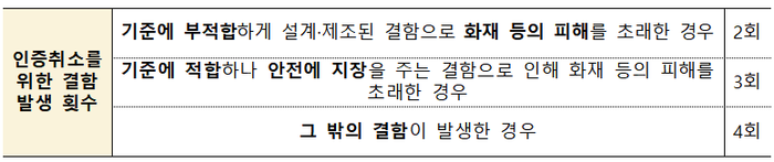 배터리 인증취소를 위한 결함 발생 횟수. ⓒ국토교통부