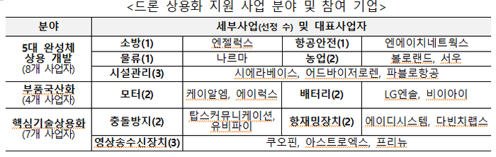 드론 상용화 지원 사업에 선정된 19개 기업.ⓒ국토교통부