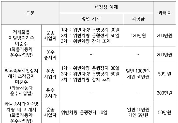 위반행위별 처분기준. ⓒ국토교통부