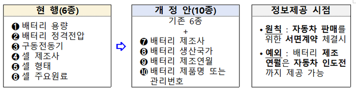 자동차등록규칙 개정에 따른 전기차 배터리 공개 정보. ⓒ국토교통부