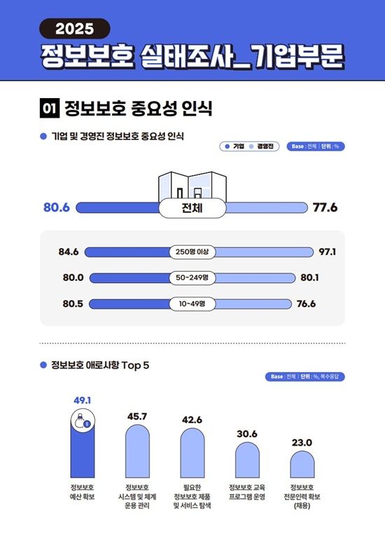 ‘2025 정보보호 실태조사’ 결과 인포그래픽. ⓒ과학기술정보통신부