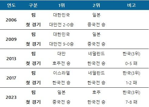 역대 WBC 한국이 속한 조별리그 통과 팀의 첫 경기 성적. ⓒ 데일리안 스포츠
