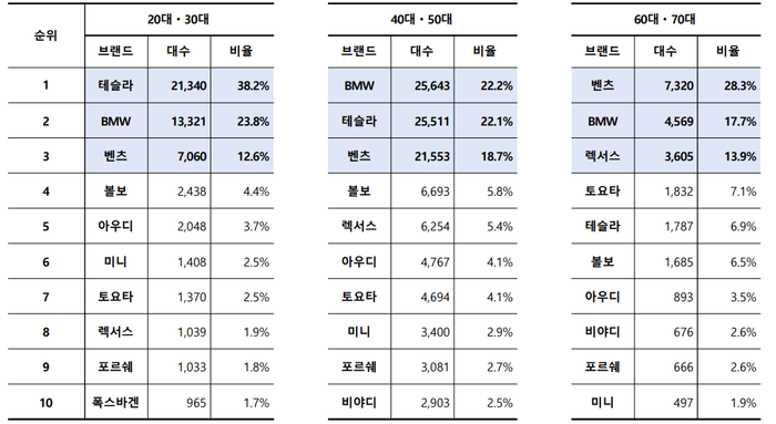 2025년 연령대별 승용 신차등록대수 ⓒ카이즈유 데이터연구소