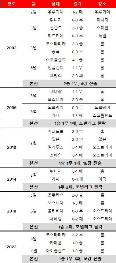 2000년 월드컵 본선 직전 평가전 결과. ⓒ 데일리안 스포츠