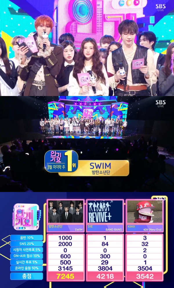 BTS Dominates ‘Inkigayo’: How ‘SWIM’ Surged to 1st Place with 7245 Points
