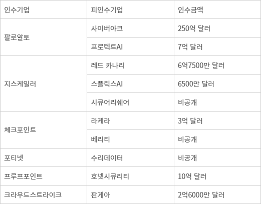 해외 보안 기업 간 주요 M&A 사례