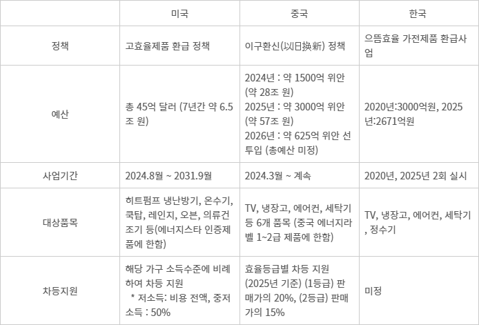 미국, 중국, 한국 고효율 가전 지원사업