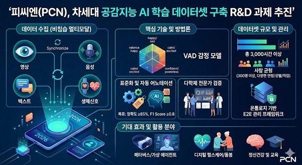 피씨엔은 인간의 미묘한 감정과 감성을 이해하고 반응하는 '공감형 인공지능(AI)' 기술 확보를 위해 대규모 국가 R&D 과제를 추진한다.