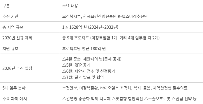2026년 한국형 ARPA-H 프로젝트 주요 추진 계획표.