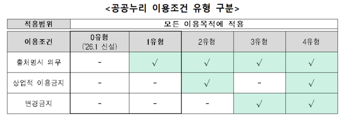 공공누리 이용조건 유형 구분(자료=보건복지부)