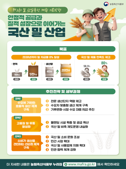 제2차 밀 산업육성 기본계획