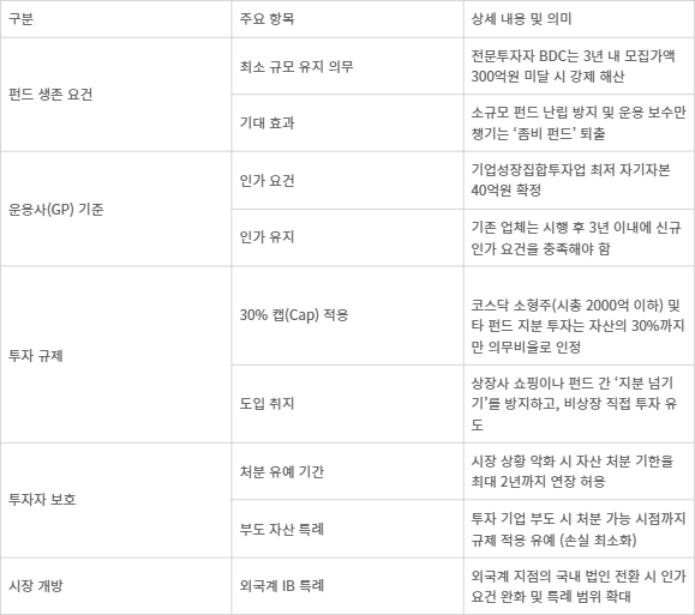 ‘한국형 BDC’ 최종 확정안 핵심 요약