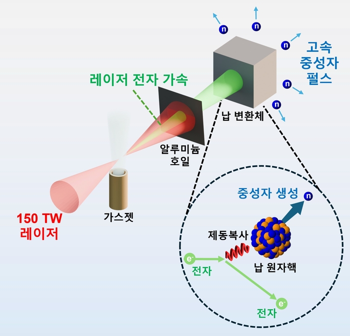레이저 기반 중성자 생성 실험 개요.