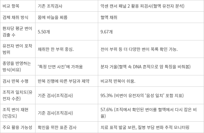 기존 조직검사와 악센 캔서 패널 2 활용 피검사 파일럿 연구 결과 비교표.