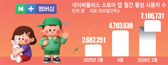 네이버플러스 스토어 앱 월간 활성 사용자 수