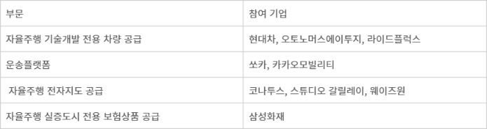 광주 자율주행 실증도시 조성사업 응모 현황