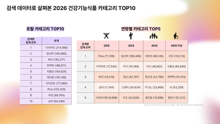 AI 소비자 데이터 분석 플랫폼 '리스닝마인드'를 운영하는 어센트코리아가 발간한 '2026 건강기능식품 시장 인텐트 데이터 리포트' (어센트코리아 제공)