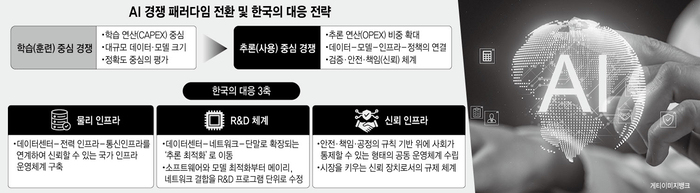 AI 경쟁 패러다임 전환 및 한국의 대응 전략