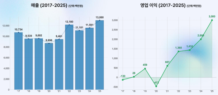 알티베이스 실적 추이