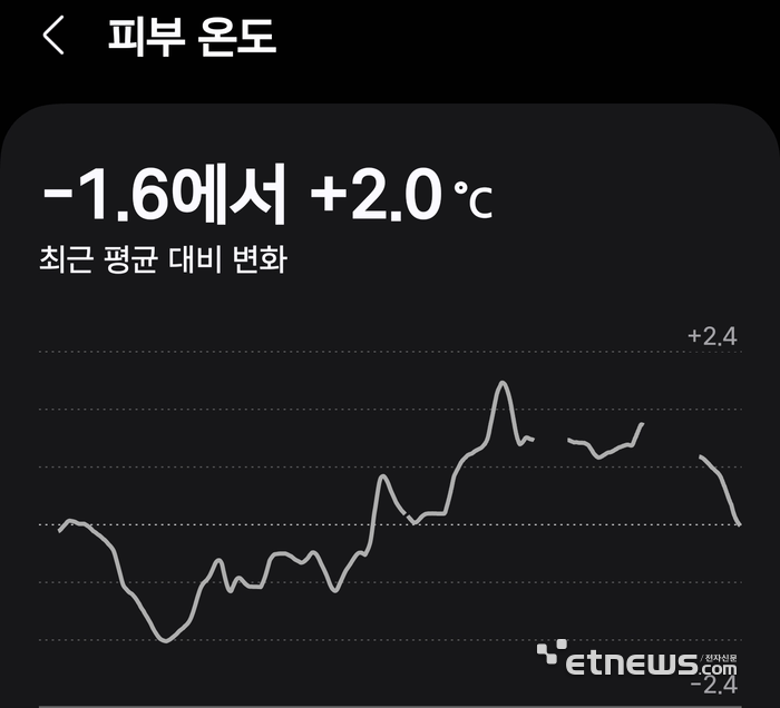 갤럭시워치의 수면 중 체온 측정 기능. 피부 온도를 측정해 변화 추이를 나타내는 데 집중한다. 〈사진 김영호 기자〉