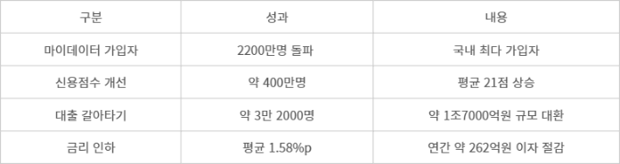 카카오페이 마이데이터 성과