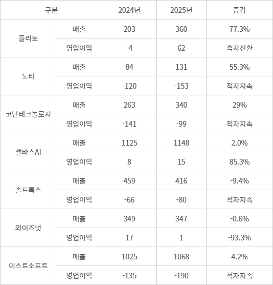 국내 주요 AI 상장사 실적 추이 (자료=각 사 사업보고서)