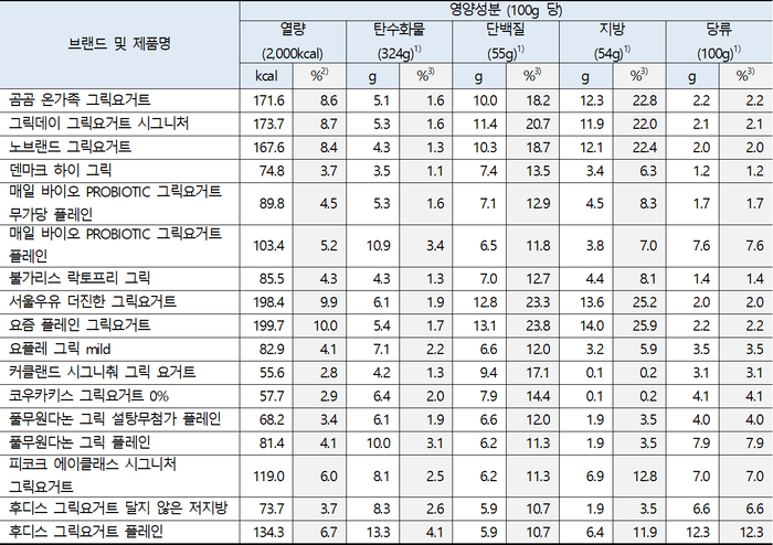그릭요거트 영양성분 시험검사 결과