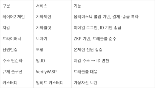 두나무 블록체인 인프라 구성