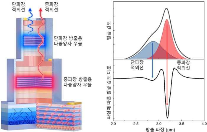 단일 집적형 다중 대역 LED의 모식도 및 방출 파장. (전병선 표준연 책임연구원)