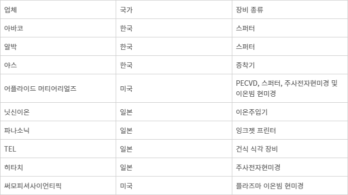 CSOT 8.6세대 주요 장비 입찰자 선정 현황. 「자료 차이나비딩 취합」