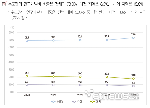 최근 5년간 지역별 연구개발비 비중 변화 추이(수도권·대전·기타 지역) 자료 출처: 한국과학기술기획평가원(KISTEP)