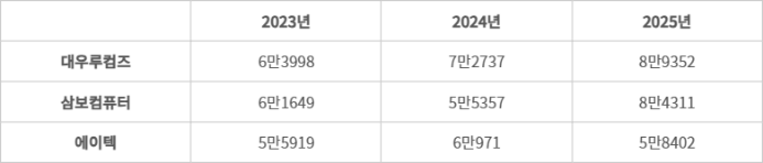 대우루컴즈·삼보컴퓨터·에이텍 공공 조달 PC 계약납품수량 추이* - 단위: 대. *데스크톱·일체형 PC 합산. (자료=조달청)