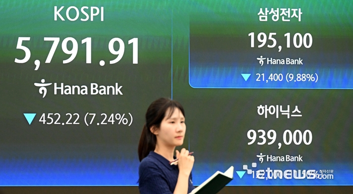 미국과 이스라엘의 이란 공습 이후 첫 거래일인 3일 코스피가 7%대 급락세를 보이며 6000선이 무너진 채 장을 마감했다. 이날 코스피는 전 거래일보다 452.22포인트 하락한 5791.91, 코스닥은 55.08 포인트 하락한 1137.70을 기록했다. 서울 중구 하나은행 딜링룸에서 딜러가 업무를 보고 있다.
이동근기자 foto@etnews.com