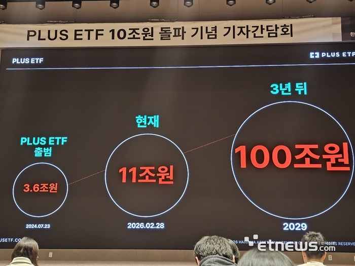 한화자산운용은 4일 여의도 한국거래소 컨퍼런스홀에서 PLUS ETF 순자산총액 10조원 돌파 기념 기자간담회를 열었다.