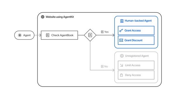 'AgentKit' 구현 방식