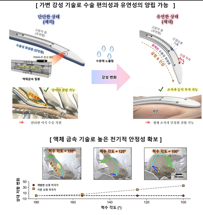 가변 강성 기술과 액체 금속 기술이 결합된 신경 자극기의 장점을 나타낸 이미지