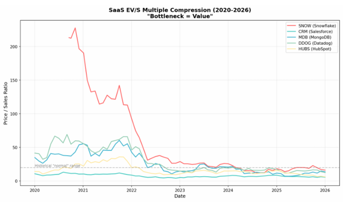 스노우플레이크의 멀티플 축소