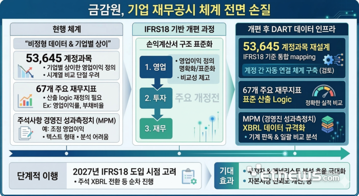 생성형 AI가 창작한 기업 재무공시 체계 개편 인포그래픽. [사진= 생성형 AI]